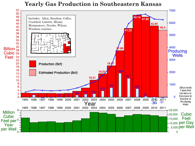 Sharts showing amount of coalbed gas production in eastern Kansas.