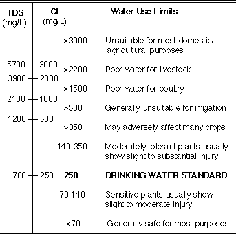 Water Quality Table