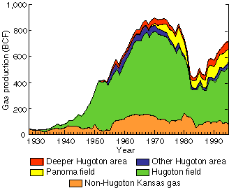 Hugoton is largest producer of gas, peaking at 800 BCF around 1970; after dropping to 400 BCF, the production has been rising since the mid 1980s.