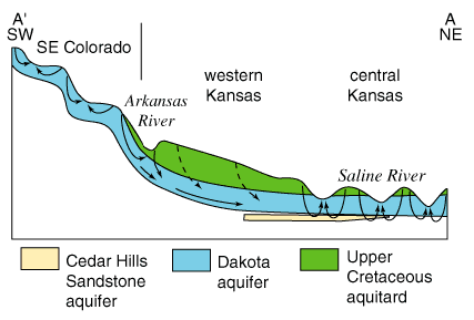 Water can not flow down to Dakota through Upper Cretaceous aquitard.