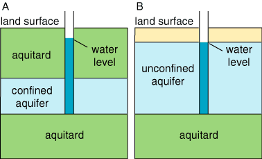 Water level in a confined aquifer (water cannot move through rocks above and below) may be under pressure and move up in a well that reaches aquifer.