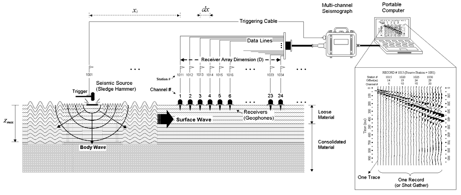 Diagram shows multi-channel seismograph receiveing data from field; processing on portable computer.
