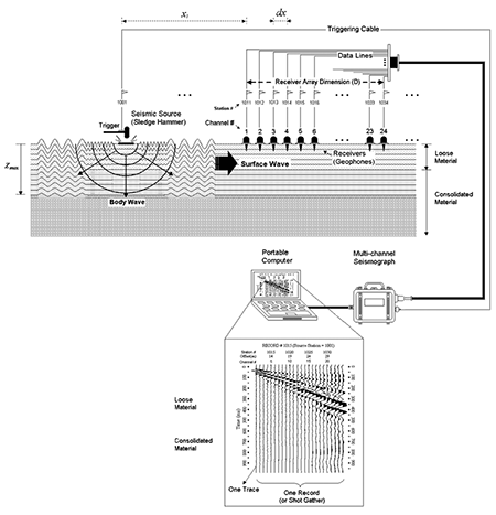 Diagram shows multi-channel seismograph receiveing data from field; processing on portable computer.