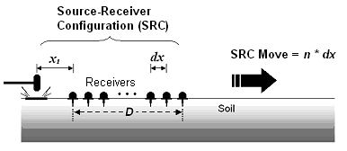 Diagram shows use of a sledge hammer as a source; geophones in linear array.