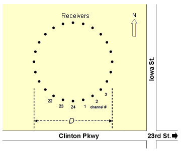Diagram shows receivers placed in a circular array near passive source of a busy road.