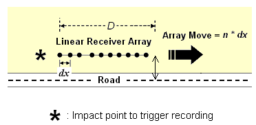 Diagram shows receivers placed in a linear array near passive source of a busy road; an additional active source (hammer) can be used to trigger recording.