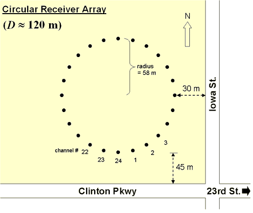 Circular array of receivers.