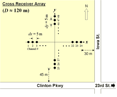 Cross array of receivers.