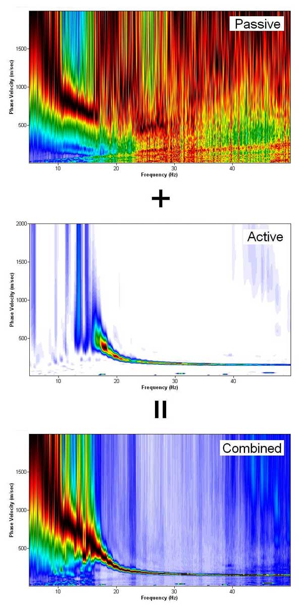 Combination of Active and Passive datasets.