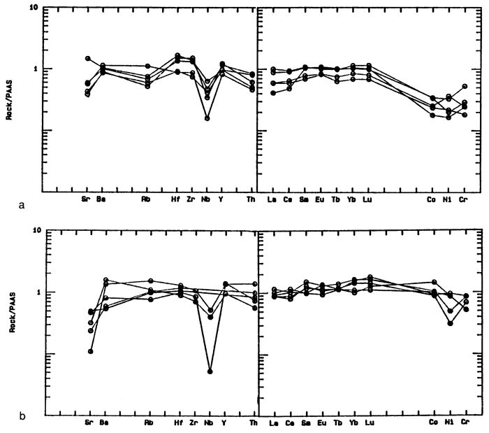 Elemental concentrations of arkoses, shales, and siltstones normalized to the PAAS.