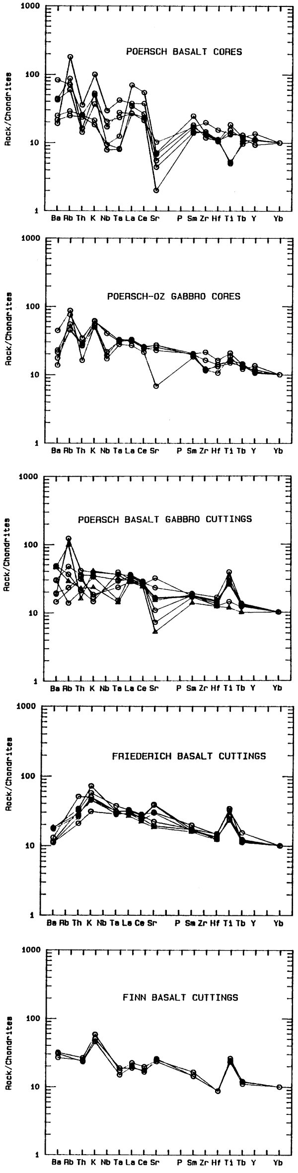 Rock/chondrite plots for 5 samples.