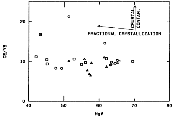 Variation diagram of Ce/Yb ratio versus Mg number.