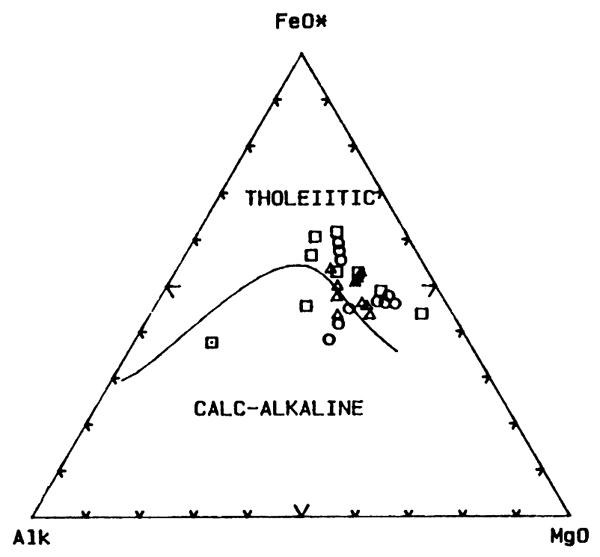 Triangular plot of Iron oxide, Alkali, and Magnesium oxide.