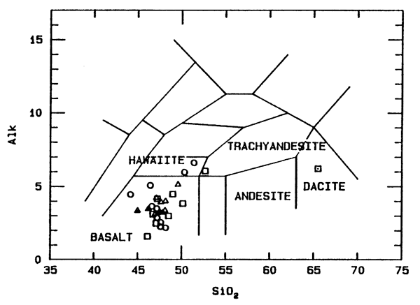 Alkali vs. Silica plotted along with rock-type zones; most fall in basalt, with one in Dacite and Trachyandesite and 2 in Hawaiite.