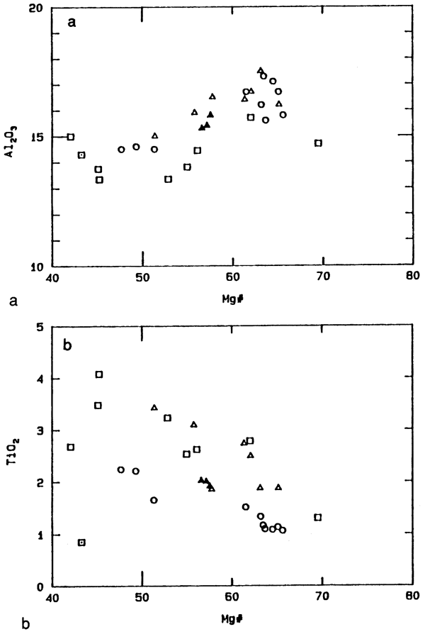 Two plots comparing Al2O3 or TiO2 against magnesium.