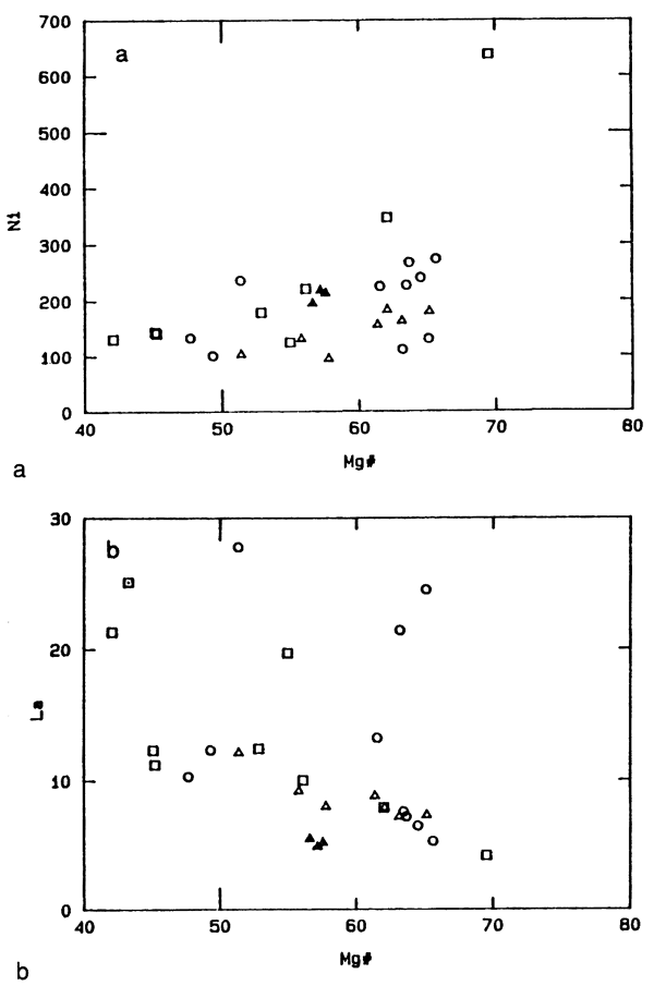 Two plots comparing Ni or La against magnesium.