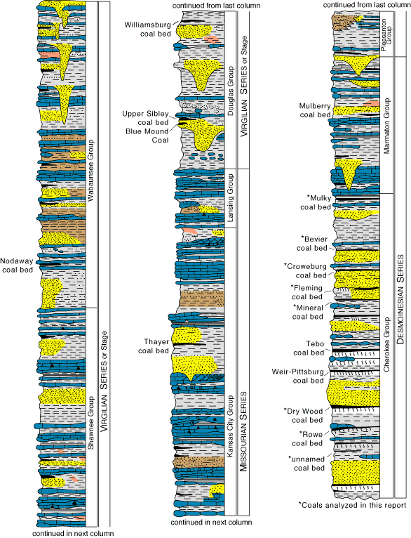 Stratigraphic position of coal beds discussed in this report.