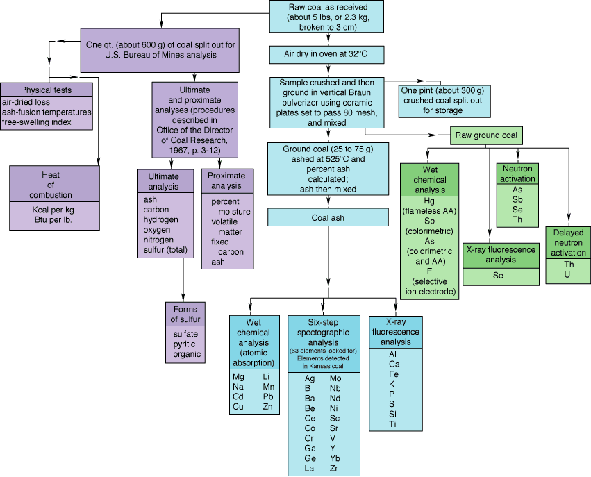 Flow chart showing sequence of sample preparation and chemical analysis.