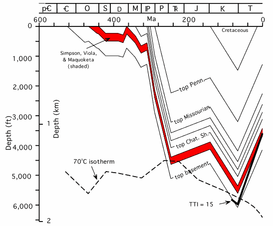 Depth vs. time showing depth of rock units and comparison to 70 degree C temperature zone.