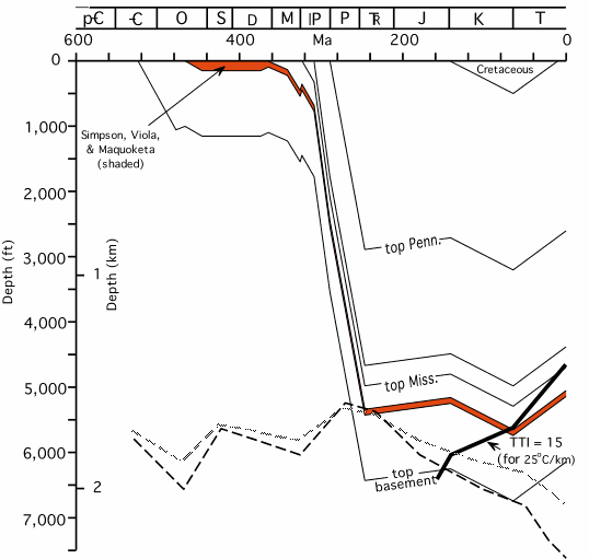 Depth vs. time showing depth of rock units and comparison to 70 degree C temperature zone.