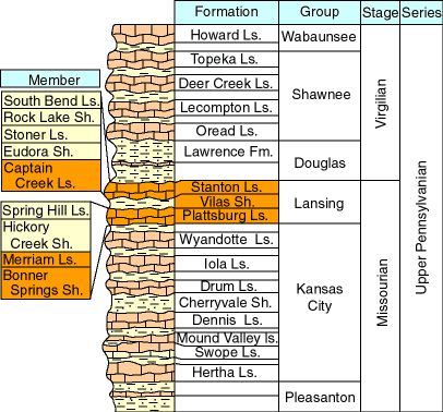 From top, Stanton Limestone, Vilas Shale, and Plattsburg Limestone