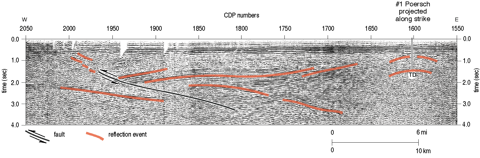 seismic section covers 56 miles, shows several reflection events