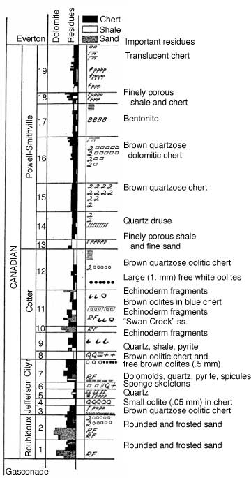 Stratigraphic chart showing residue types