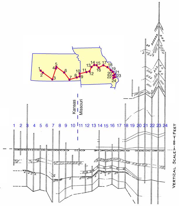 Cross section from west-central Kansas to southeast Missouri