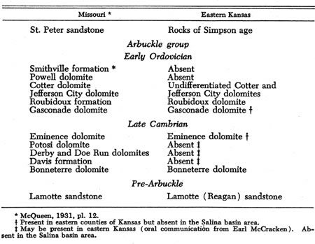 Table compares unit names between Kansas and Missouri rocks of Arbuckle
