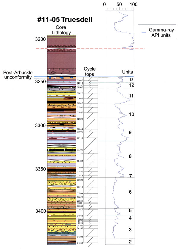 Core description and gamma-ray log.