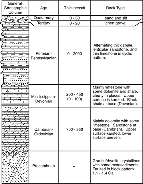 From Top, Quaternary (0-30 ft), Tertiary (0-20 ft), Permian-Pennsylvanian (0-2000 ft), Mssissippian-Devonian (200-450, 0-100 ft), Cambrian-Ordovician (700-950 ft), and Precambrian.