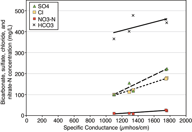 NO3-N has lowest increase, SO4 has highest; Cl and HCO3 increase at rate between the other two.