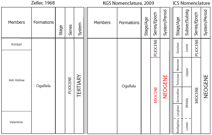 Member names (Kimball, Ash Hollow, and Valentine) are abandoned; Much of Ogallala is now in Miocene Series; Tertiary has been replaced by Neogene.