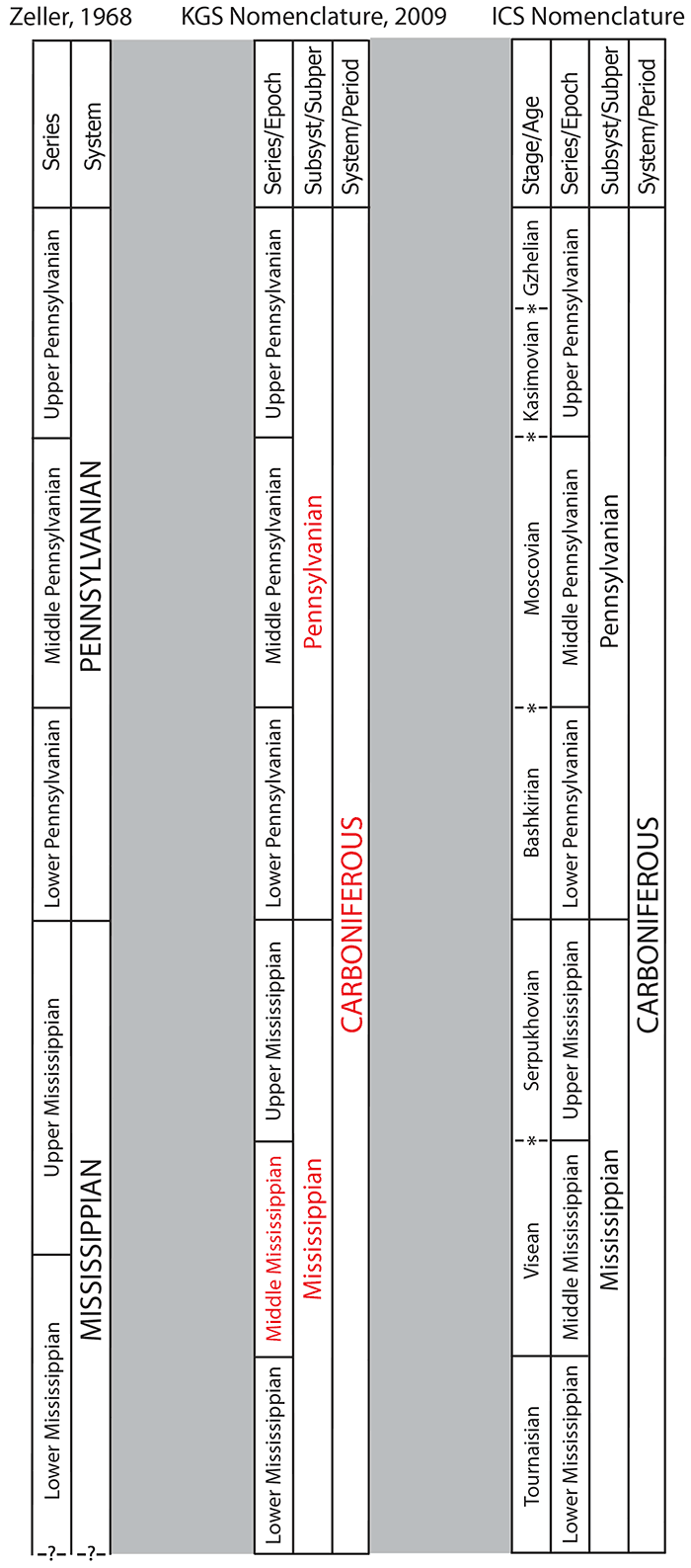 Figure compares older stratigraphic column to a new column with nomenclature changes.