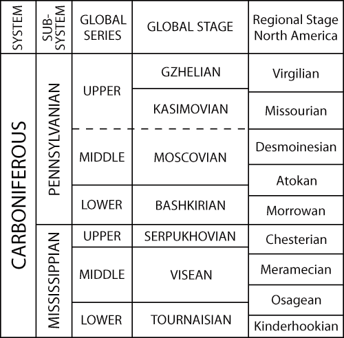 Figure compares global stages with regional North American stages.
