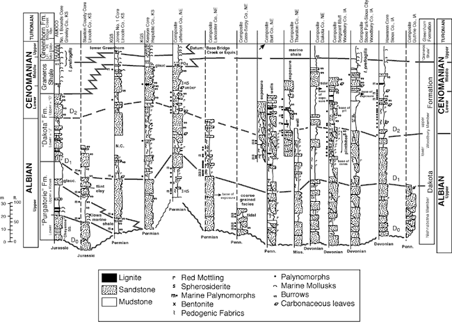 Cross section of 14 stratigraphic columns from Greeley Co., KS, to Guthrie Co., IA; units shown are Greenhorn Fm, Graneros Sh, Dakota Fm, and Purgatorie Fm.