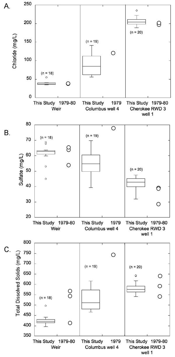 Chemical analysis from this study compared to values from 1979 and 1980 for three wells.