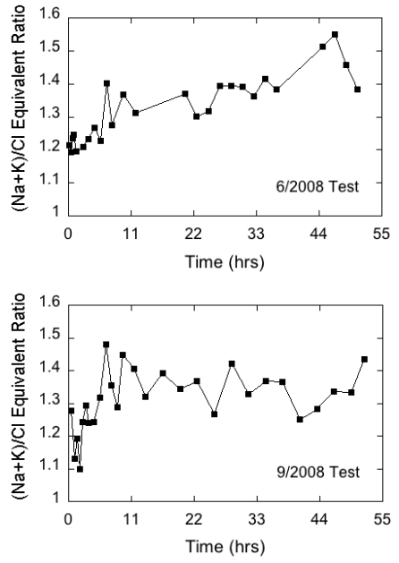 June 2008 test shows gradual rise over time; September test has initial rise than stays relatively flat.