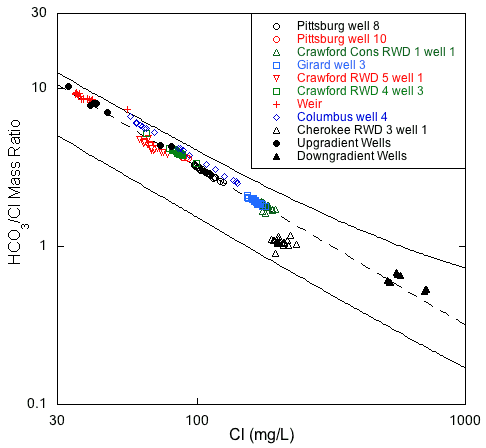 Most samples fall on mixing line, though Cherokee RWD 3 well has samples farther below line that other samples.