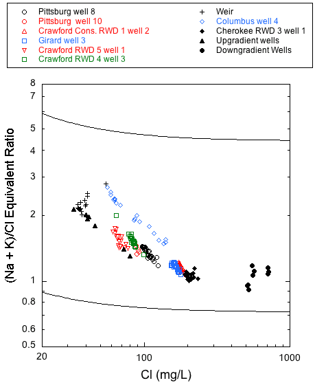 Downgradient wells have much higher Cl values (over 500 mg/L) than any other samples.