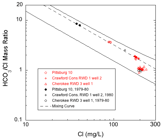 Cherokee RWD 3 and Crawford RWD 1 wells show little change over time; Pittsburg 10 samples have higher CL values in 2006-08 tests (100 mg/L vs. 40 mg/L in older tests).