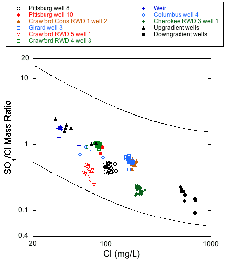 Samples from all wells fall withing mixing curves; downgradient samples highest Cl values, with Weir and upgradient samples have lowest values.