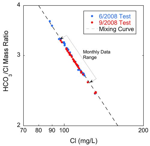 June and September tests match well and both match mixing curve.