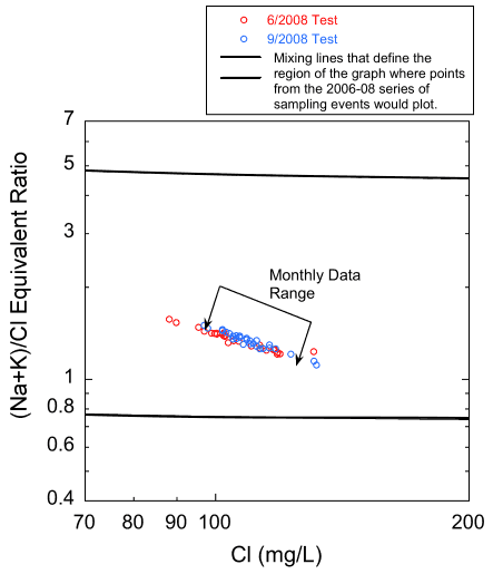 June and September tests match well and fall within the bounds of the 1979-1980 sampling.
