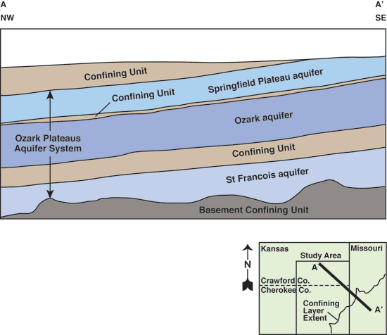 From top, Springfield Plateau, Ozark, and St. Francois aquifers, separated by confining units.