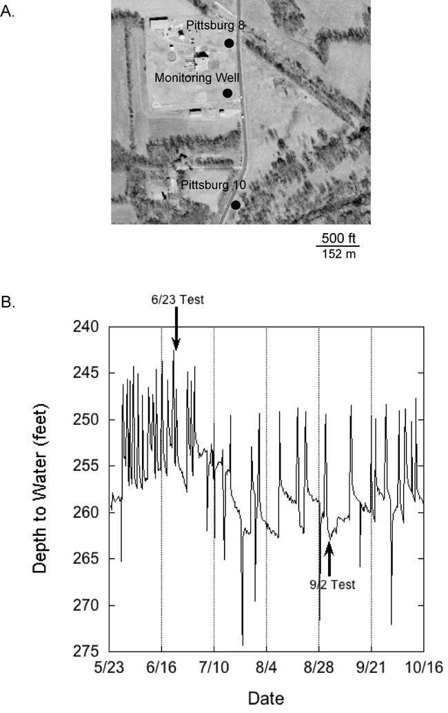 Aerial photo of observation well and depth to water from May to October.