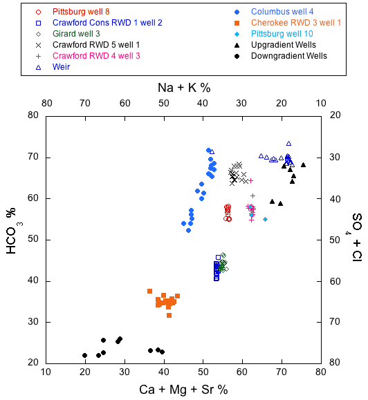 Plot of chemical data; samples from different sources are grouped; downgradient wells are lower in bicarbonate and Ca+Mg+sr and higher in Na+K and sulfate+Cl; upgradient wells show opposite values.