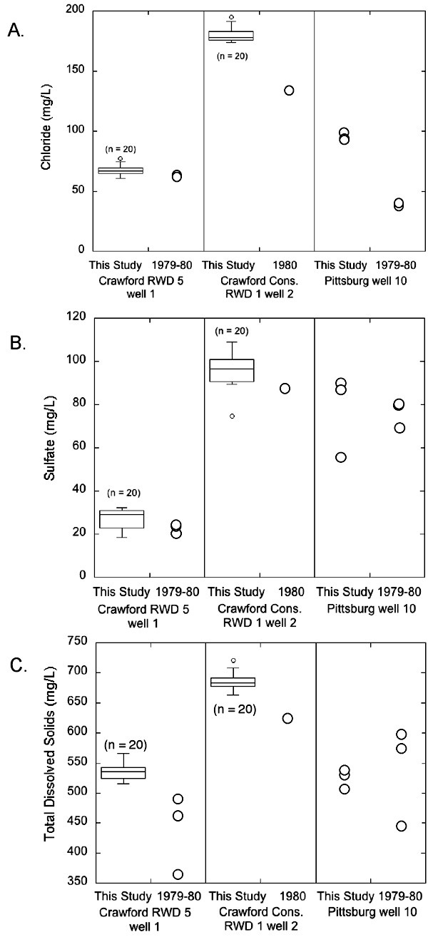 Chemical analysis from this study compared to values from 1979 and 1980 for three wells.