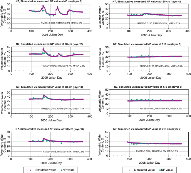 Site N7, 2005, soil-water contents at depths from 40 cm to 718 cm, a comparison between model values and measured values over 400 days; variations in content seen at 40, 70, or 98 cm layer do not show up at 319 or deeper layers.