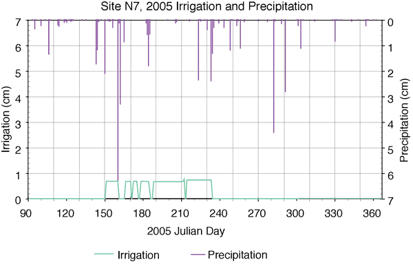 Irrigation applied between days 150 and 235 precipitation spread out over whole range, with many events less than 1 and high values of 6.5, 4.5, and 2-3 inches.